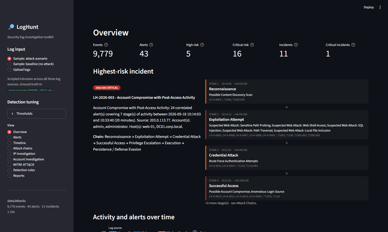 The dashboard overview, with the highest-risk incident up front