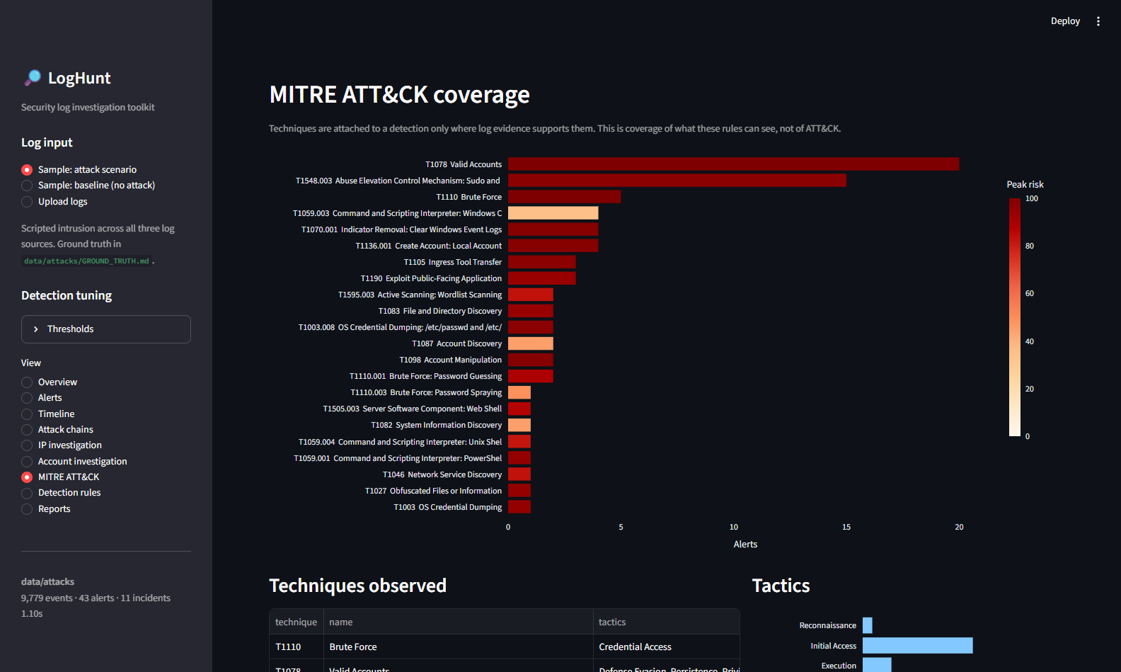 Technique and tactic coverage from one dataset