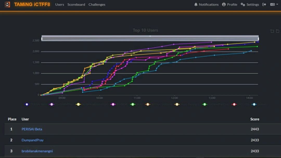 Score progression graph